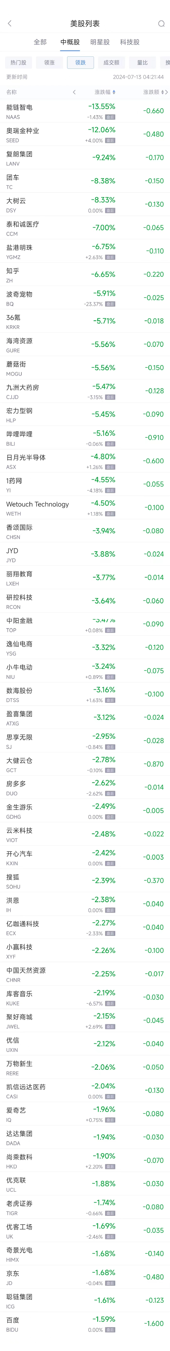 周五热门中概股涨跌不一 台积电涨1.5%，阿里涨1.4%，京东跌1.7%  第2张