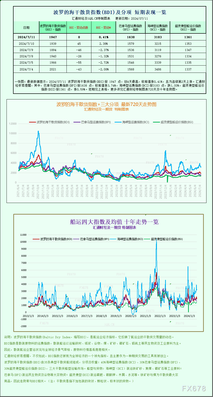 2024澳门历史开奖记录_一张图：波罗的海指数周线上涨，因船舶运费上涨