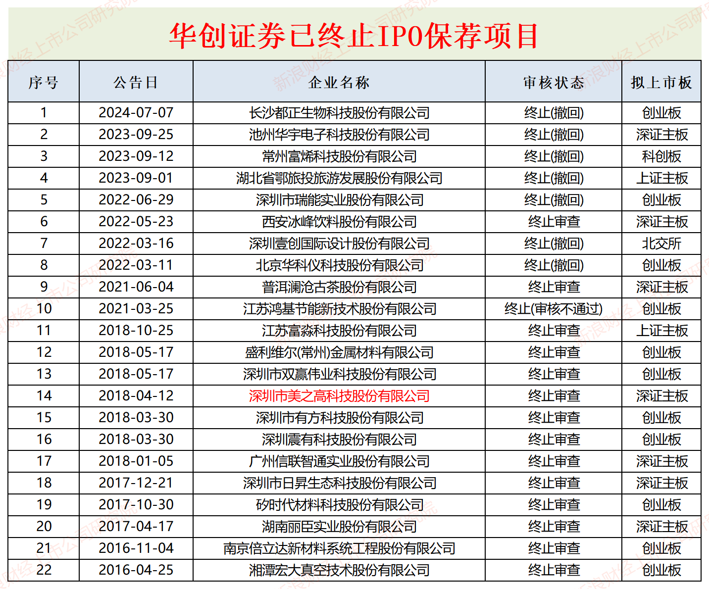 华创证券降为C类投行背后：有史以来IPO保荐成功率仅29% 承销收入连续三年为0|投行透析