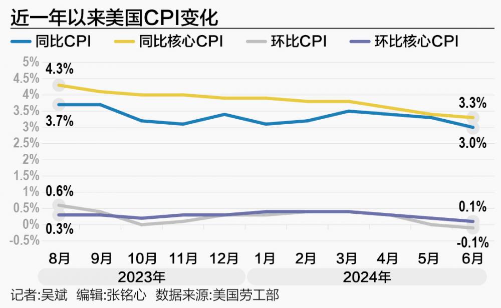 2024澳彩开奖记录查询表_CPI环比四年来首次转负 美联储“转向”指日可待