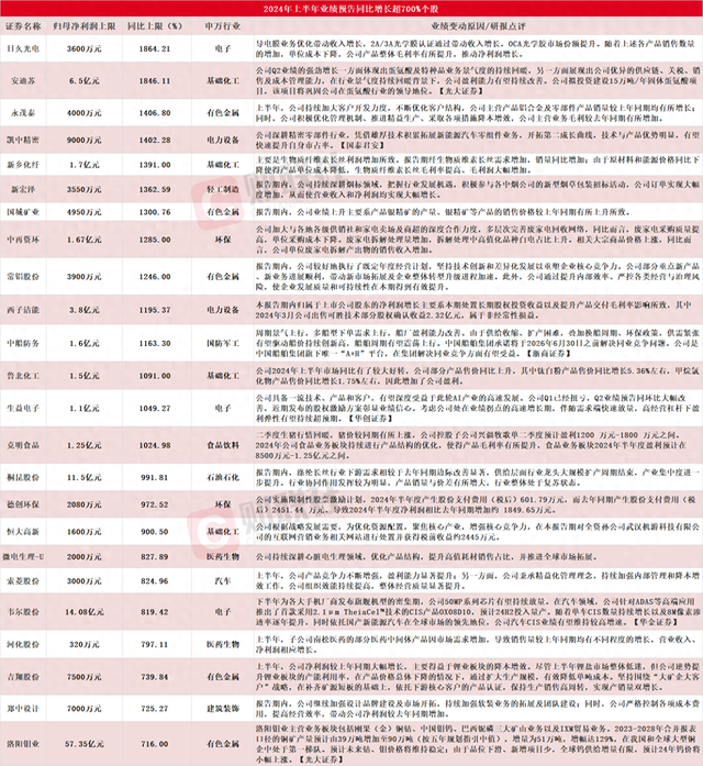 2024今晚澳门开奖结果显示_1486家A股上市公司发布2024年半年度业绩预告 24家净利同比预增上限超700%