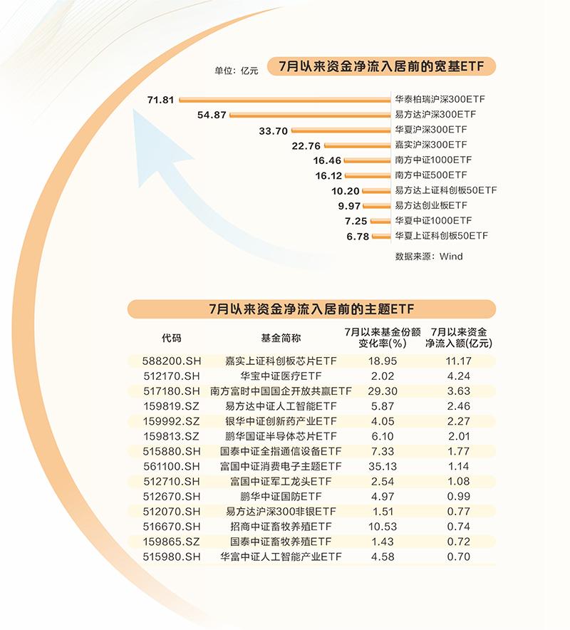 2023香港历史开奖记录_245.5亿元资金借道ETF抄底 7只基金净流入超10亿元