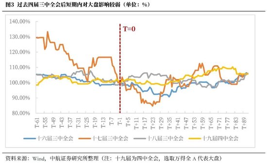 中航证券首席经济学家董忠云：历史上三中全会对A股的影响