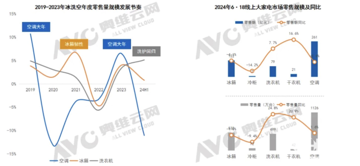 澳门星彩头奖空开 六合奖池过亿_2024年上半年白电市场：结构和价格双双下行  第2张