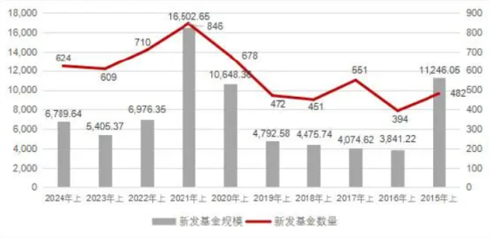 今晚六开彩开奖结果 开奖结果_大成基金非货规模排名行业第26位，上半年新发基金规模183亿元行业第六，鼓励一下总经理谭晓冈  第2张