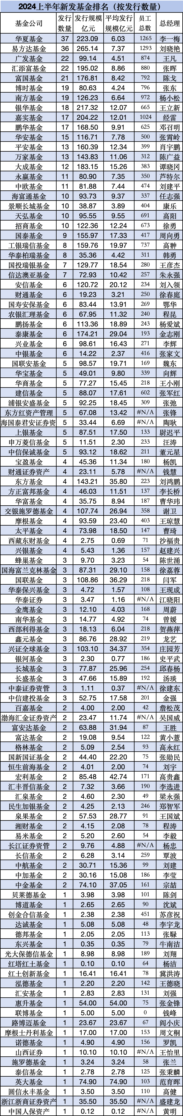 今晚六开彩开奖结果 开奖结果_大成基金非货规模排名行业第26位，上半年新发基金规模183亿元行业第六，鼓励一下总经理谭晓冈  第5张