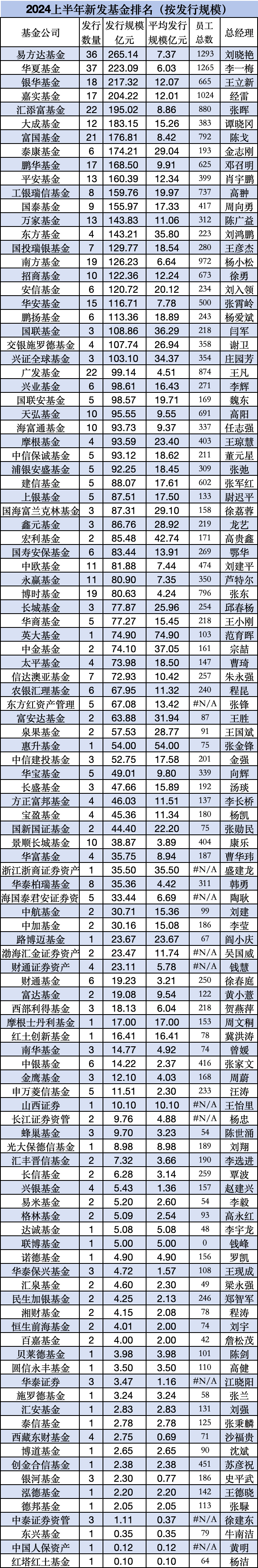 今晚六开彩开奖结果 开奖结果_大成基金非货规模排名行业第26位，上半年新发基金规模183亿元行业第六，鼓励一下总经理谭晓冈  第6张