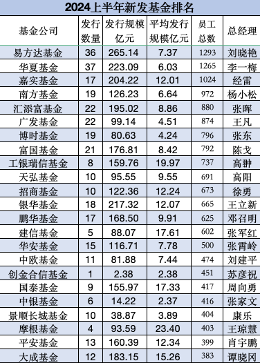 今晚六开彩开奖结果 开奖结果_大成基金非货规模排名行业第26位，上半年新发基金规模183亿元行业第六，鼓励一下总经理谭晓冈  第7张