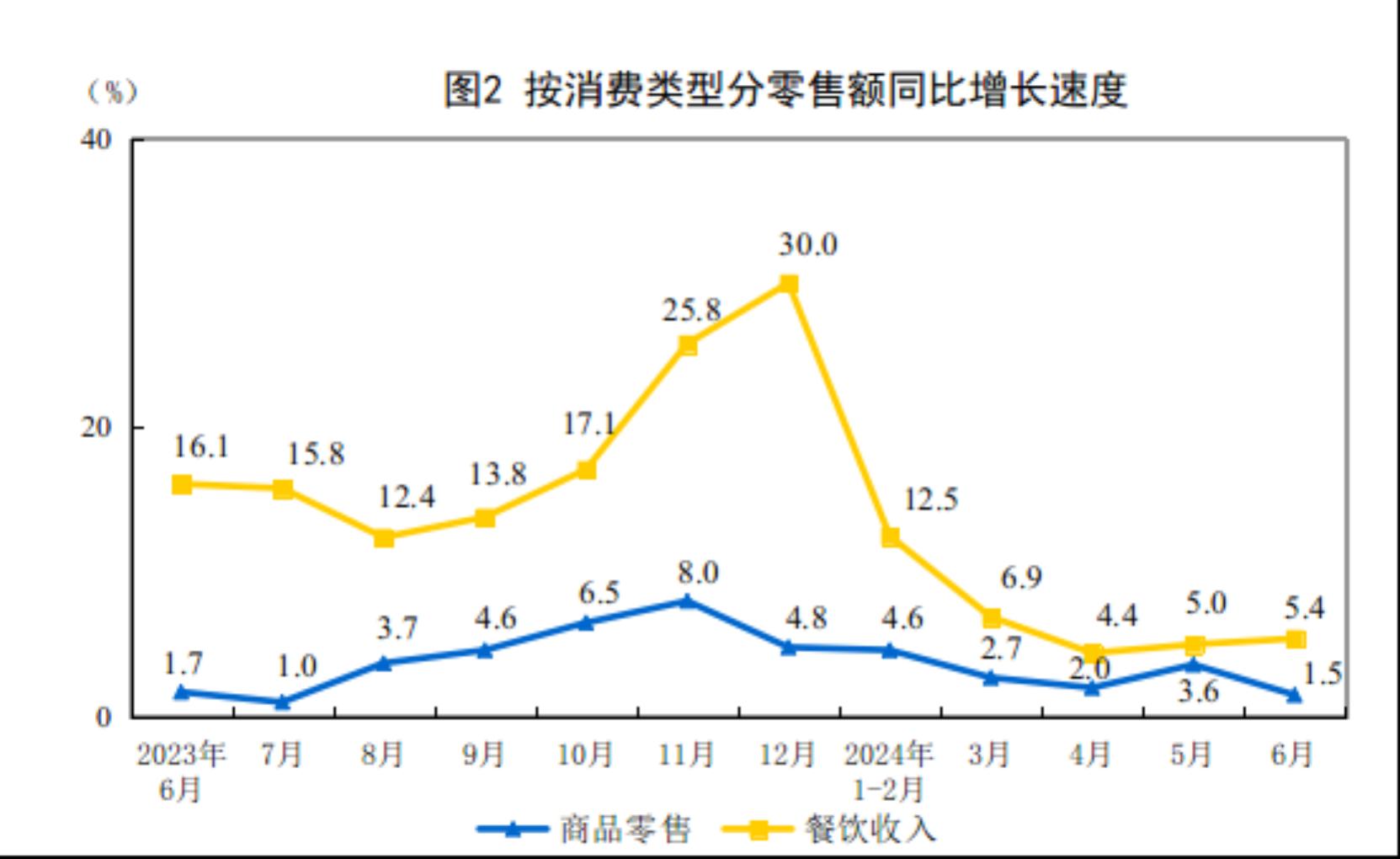 中国6月社会消费品零售总额同比2%，低于预期