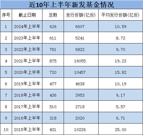 上半年新发基金PK：汇添富22只规模合计195亿，广发基金22只规模合计99亿，汇添富老总张晖碾压广发老总王凡