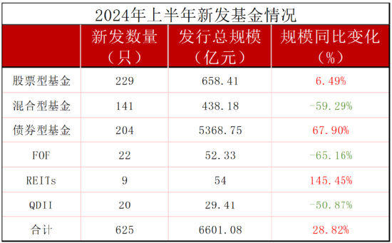 上半年新发基金PK：汇添富22只规模合计195亿，广发基金22只规模合计99亿，汇添富老总张晖碾压广发老总王凡  第3张