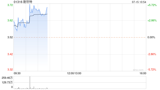 耐世特早盘涨近5% 机构称自动驾驶迎来密集催化