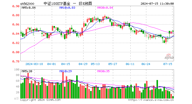 ETF互联互通大扩容！新增91只，核心宽基中证100ETF基金（562000）首次加入，外资配置核心资产再添新利器！