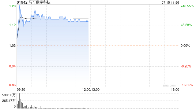 马可数字科技现涨逾10% 拟通过中保科创扩展其保险中介服务