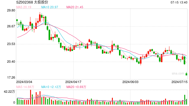 2024澳门正版资料大全免费_股价跌停 太极股份回应：与上半年业绩预亏有关