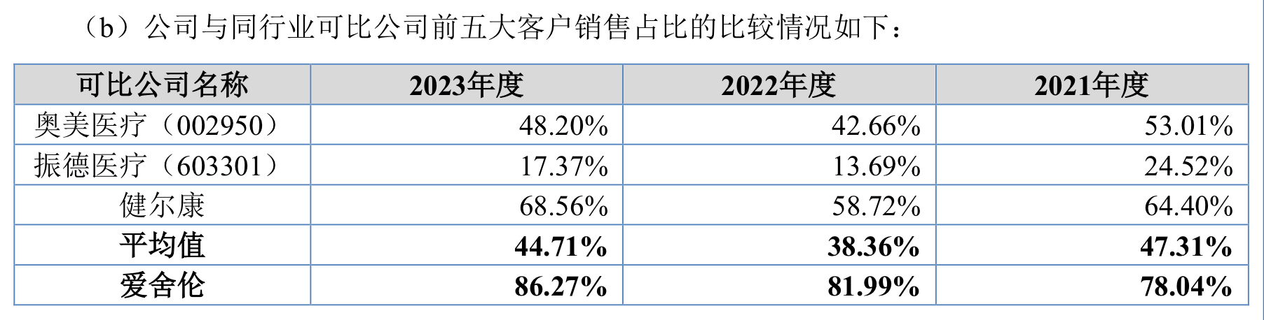 2024一码一肖100%准确_IPO雷达｜爱舍伦冲刺北交所：近三年境外收入占比超九成，曾被质疑过度扩产  第3张