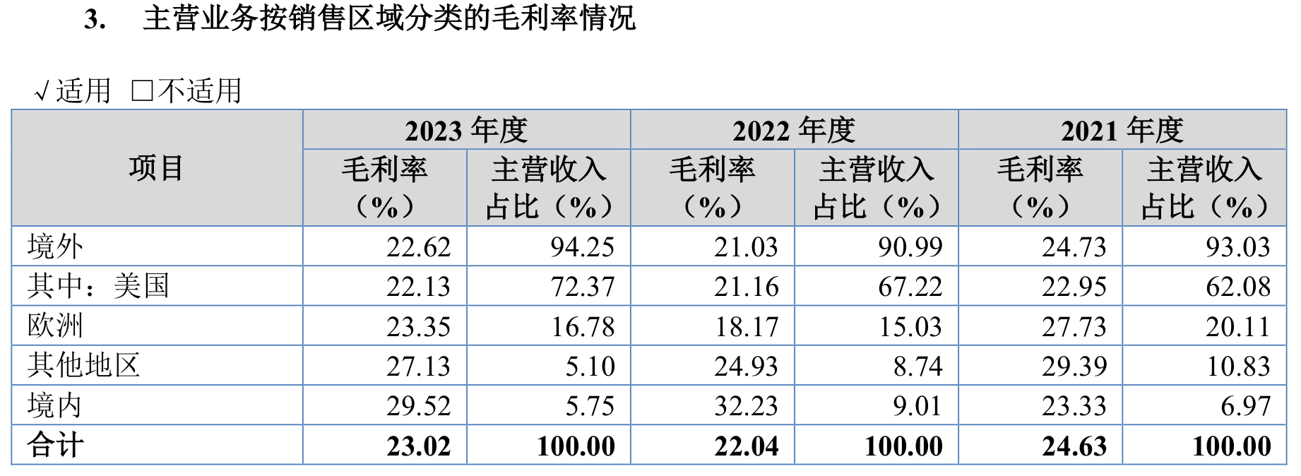 2024一码一肖100%准确_IPO雷达｜爱舍伦冲刺北交所：近三年境外收入占比超九成，曾被质疑过度扩产  第4张