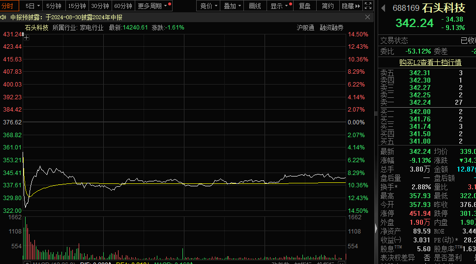 ldquo 精准发财,一码摘掉澳门帽 rdquo_两分钟大跌14%，第三高价股突然跳水，原因找到了！近2000亿元投资，电网巨头推动设备大规模更新，业绩高增长的概念股出炉