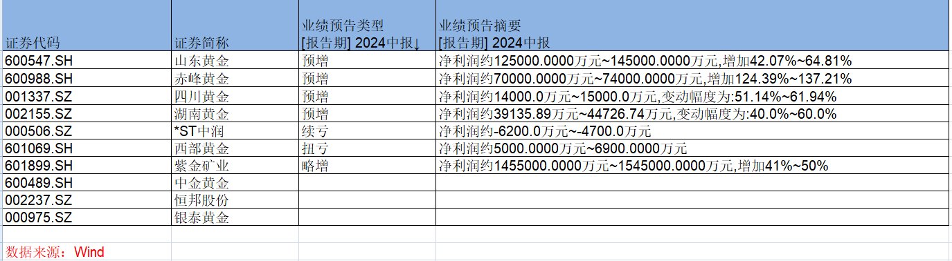 2024香港最新开奖记录_金价上涨谁最赚？金矿股中期业绩大幅预增