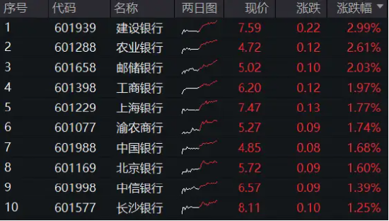 澳门6合资料库大全_银行股大象起舞，国有五大行再探新高，银行ETF（512800）放量涨逾1%，刷新近3年新高！