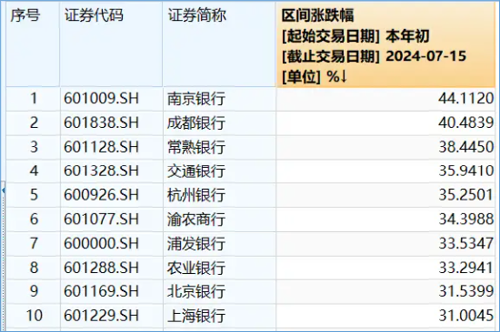 澳门6合资料库大全_银行股大象起舞，国有五大行再探新高，银行ETF（512800）放量涨逾1%，刷新近3年新高！