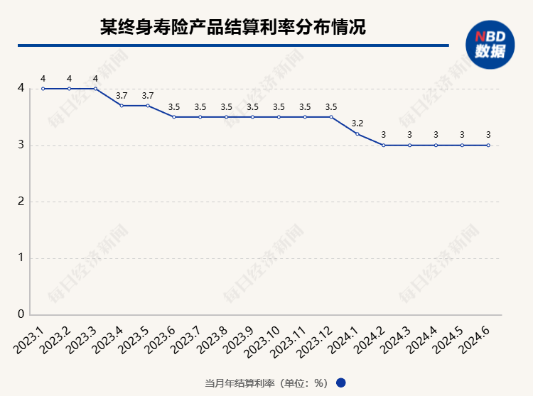 澳门彩库4949免费资料_超200款万能险发布6月份结算利率：仅16款产品结算利率达到3.5%，占比不到一成