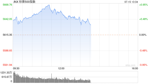 午盘：道指与标普500指数创盘中历史新高