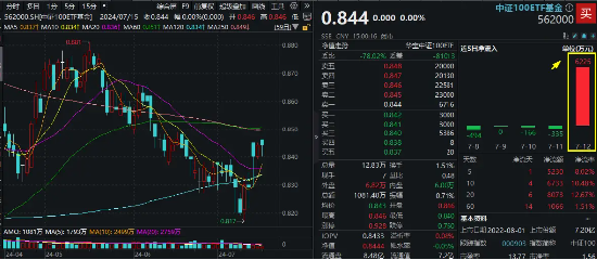 管家婆正版今晚开奖结果_博弈进行时，中证100ETF基金（562000）顽强收平！最新加入ETF通，超6225万元资金埋伏利好