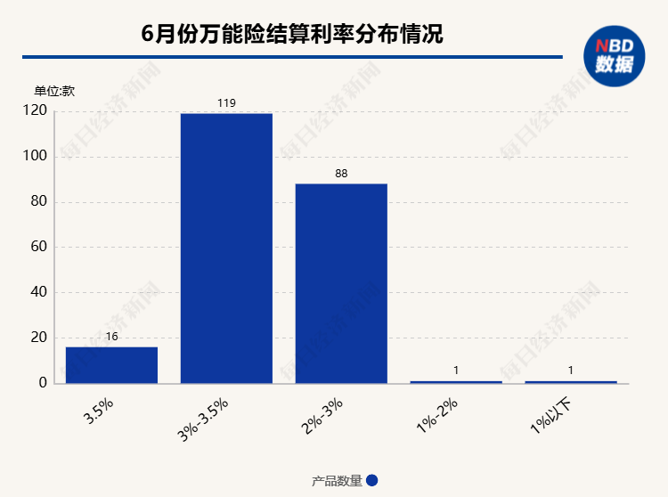 澳门六开奖结果2024开奖记录_超200款万能险发布6月份结算利率：仅16款产品结算利率达到3.5%，占比不到一成