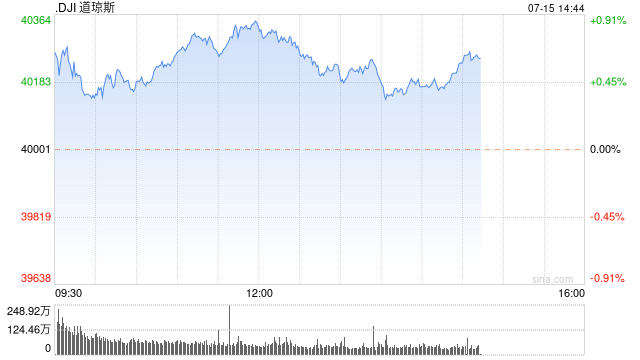 今晚已开特马 开奖结果_早盘：美股继续上扬 道指创盘中历史新高