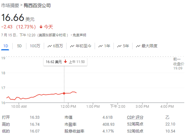 梅西百货盘前大跌近16%，决定终止和激进投资团体的私有化收购谈判