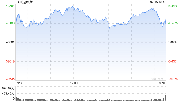 早盘：美股继续上扬 道指创盘中历史新高