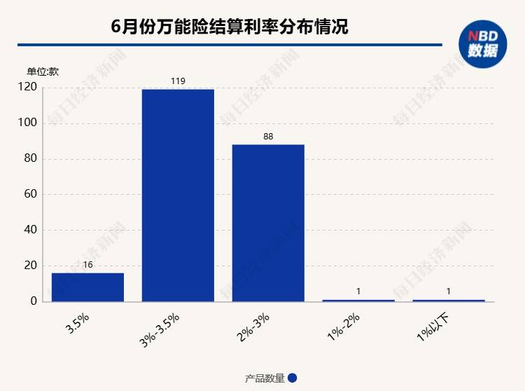 2024澳门最快开奖结果_超200款万能险发布6月份结算利率：仅16款产品结算利率达到3.5%，占比不到一成