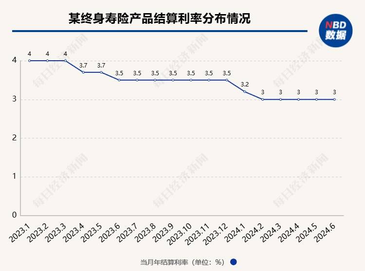 2024澳门最快开奖结果_超200款万能险发布6月份结算利率：仅16款产品结算利率达到3.5%，占比不到一成  第2张