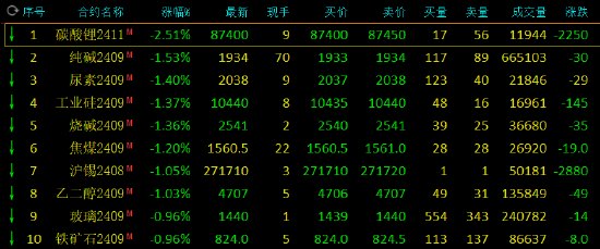 2O24年澳门开奖记录_期市开盘：集运指数涨近5% 碳酸锂跌近2%  第3张