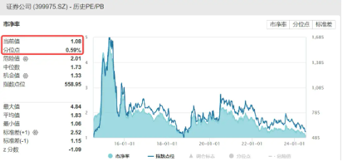 券商久违发力护盘，大市值龙头领涨，海通证券涨近3%，A股顶流券商ETF（512000）涨逾1%  第3张