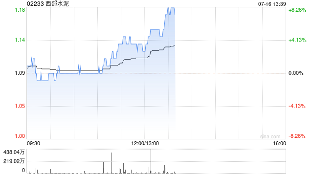 2024资料免费大全_西部水泥现涨近4% 机构指公司有望在非洲占据较大市场份额