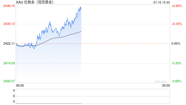 新澳2024管家婆资料第三期_黄金市场分析：美联储继续释放鸽派声音 黄金上涨动力逐步增强