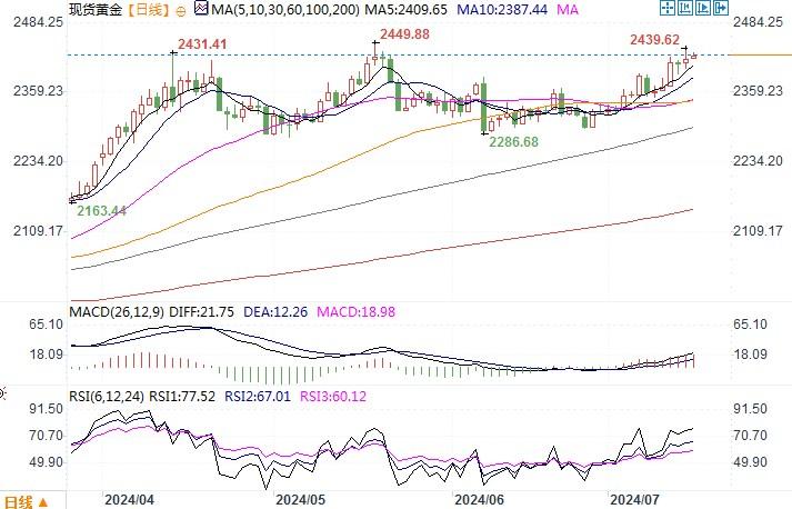 新澳2024管家婆资料第三期_黄金市场分析：美联储继续释放鸽派声音 黄金上涨动力逐步增强  第3张