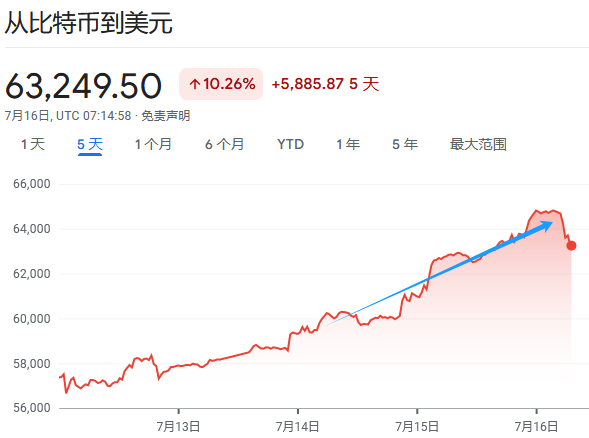 澳门天天开彩好资料开奖号码_市场热炒“特朗普交易”，为何比特币涨了？