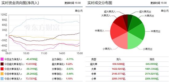 两市震荡反弹 电池板块获主力资金青睐！