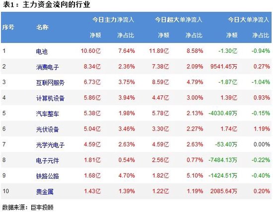 两市震荡反弹 电池板块获主力资金青睐！  第2张