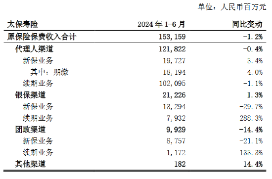 中国太保：上半年太保寿险累计原保险保费收入1531.59亿元 同比下降1.2%