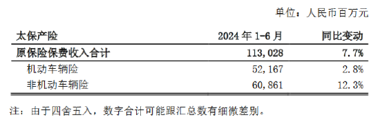 中国太保：上半年太保寿险累计原保险保费收入1531.59亿元 同比下降1.2%  第2张