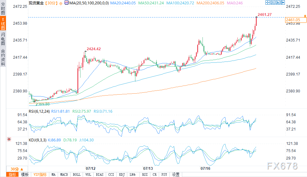 4949澳门图库库免费资料_黄金多头大展拳脚，盘中超2460再创历史新高