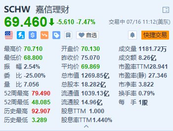 2024年今晚澳门开奖结果_美股异动｜嘉信理财跌约7.5% 第二季度新增经纪账户数量未达预期  第1张