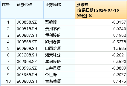 澳门特马论坛澳门论坛_茅台酒价持续回升，吃喝板块后市可期？食品ETF（515710）多只成份股业绩高增，净利最高预增超500%！  第2张