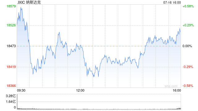2024香港开奖记录_早盘：道指再创新高 纳指小幅下跌