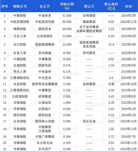 今晚必中一码一肖澳门_20余家央国企出清保险公司离场，国资委“退金令”下价值超57亿元保险股权何以为家？