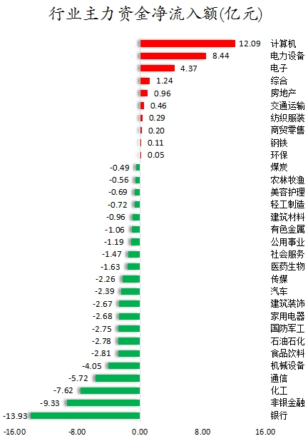 澳门鞋一肖一中一码五不中_数据复盘丨主力资金加仓计算机、电力设备等行业 龙虎榜机构抢筹紫光股份等  第1张